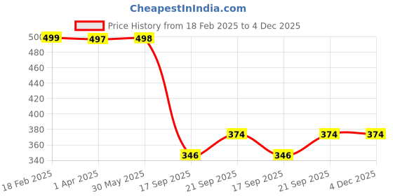 myntra.com Arvesa Kids Infants Printed Bodysuits arvesa Price History Graph from 18 Feb 2025 to 4 Dec 2025