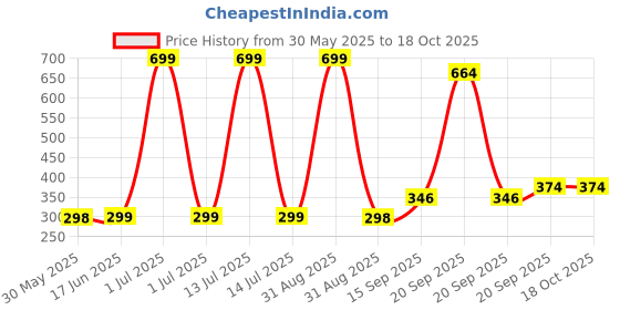 myntra.com Arvesa Kids Maasi Little Prince Printed Tshirt arvesa Price History Graph from 30 May 2025 to 17 Oct 2025