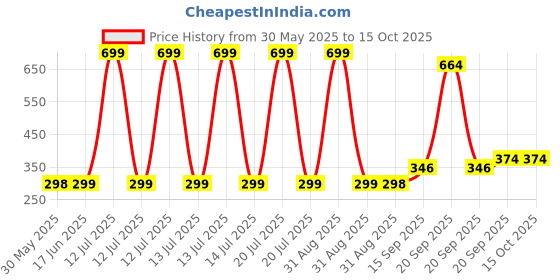 myntra.com Arvesa Kids Mamu Love To Moon & Back Printed Tshirt arvesa Price History Graph from 30 May 2025 to 15 Oct 2025