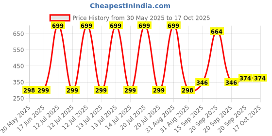 myntra.com Arvesa Kids Meri Behna Hai Printed Tshirt arvesa Price History Graph from 30 May 2025 to 16 Oct 2025