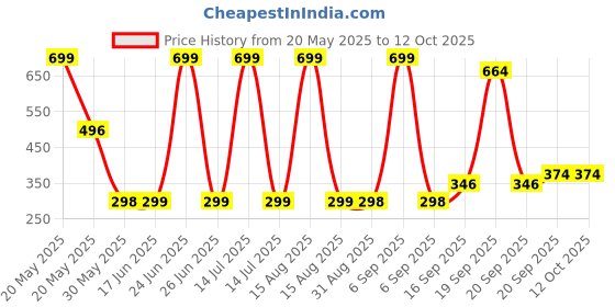 myntra.com Arvesa Kids My First Makar sankranti Printed Tshirt arvesa Price History Graph from 20 May 2025 to 12 Oct 2025