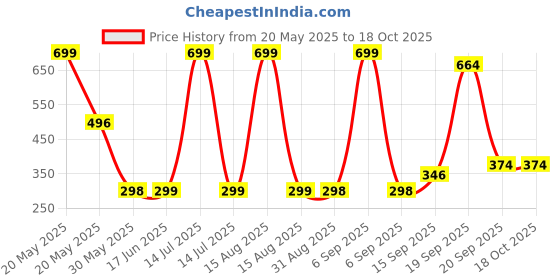 myntra.com Arvesa Kids My First Makar sankranti Printed Tshirt arvesa Price History Graph from 20 May 2025 to 18 Oct 2025
