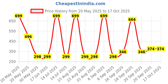 myntra.com Arvesa Kids My First Pongal Printed Tshirt arvesa Price History Graph from 20 May 2025 to 16 Oct 2025