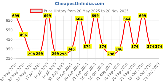 myntra.com Arvesa Kids My First Pongal Printed Tshirt arvesa Price History Graph from 20 May 2025 to 27 Nov 2025