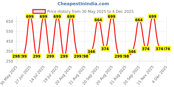 myntra.com Arvesa Kids My First Pongal Printed Tshirt arvesa Price History Graph from 30 May 2025 to 4 Dec 2025