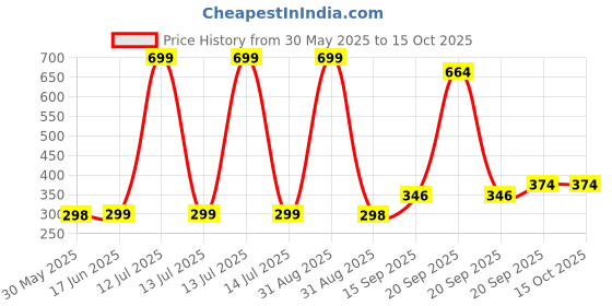 myntra.com Arvesa Kids Papa Ki Aankho Ka Taara Printed Tshirt arvesa Price History Graph from 30 May 2025 to 15 Oct 2025