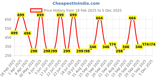 myntra.com Arvesa Kids Printed Applique T-shirt arvesa Price History Graph from 18 Feb 2025 to 5 Dec 2025