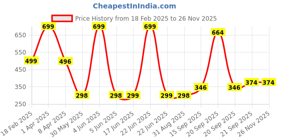 myntra.com Arvesa Kids Printed Applique T-shirt arvesa Price History Graph from 18 Feb 2025 to 25 Nov 2025