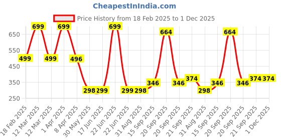 myntra.com Arvesa Kids Printed Applique T-shirt arvesa Price History Graph from 18 Feb 2025 to 1 Dec 2025