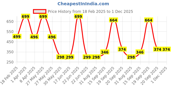 myntra.com Arvesa Kids Printed Applique T-shirt arvesa Price History Graph from 18 Feb 2025 to 1 Dec 2025