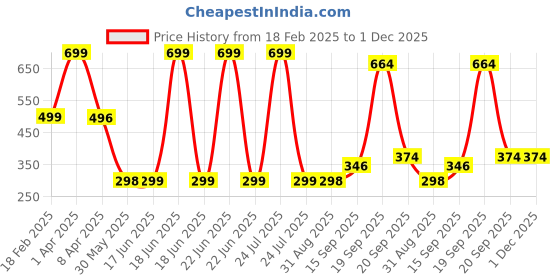myntra.com Arvesa Kids Printed Applique T-shirt arvesa Price History Graph from 18 Feb 2025 to 1 Dec 2025