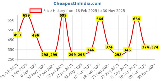 myntra.com Arvesa Kids Printed Applique T-shirt arvesa Price History Graph from 18 Feb 2025 to 30 Nov 2025