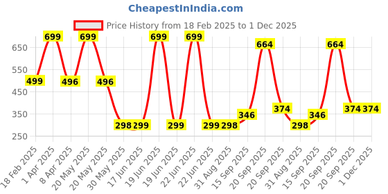 myntra.com Arvesa Kids Printed Applique T-shirt arvesa Price History Graph from 18 Feb 2025 to 1 Dec 2025