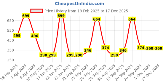 myntra.com Arvesa Kids Printed Applique T-shirt arvesa Price History Graph from 18 Feb 2025 to 17 Dec 2025