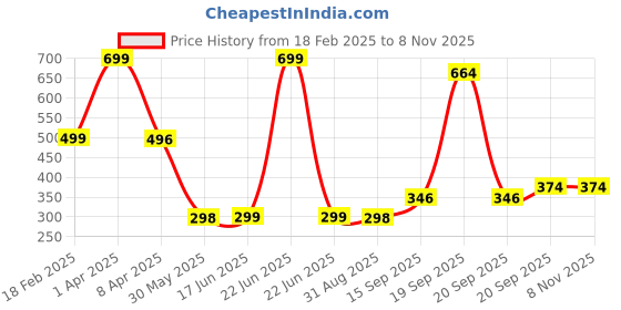 myntra.com Arvesa Kids Printed Applique T-shirt arvesa Price History Graph from 18 Feb 2025 to 6 Nov 2025
