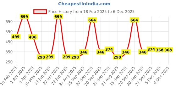myntra.com Arvesa Kids Printed Applique T-shirt arvesa Price History Graph from 18 Feb 2025 to 5 Dec 2025