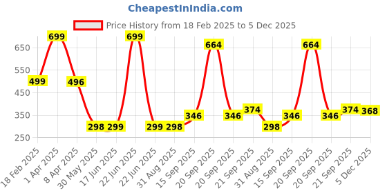 myntra.com Arvesa Kids Printed Applique T-shirt arvesa Price History Graph from 18 Feb 2025 to 5 Dec 2025