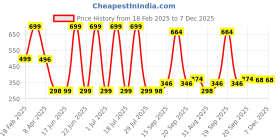 myntra.com Arvesa Kids Printed Applique T-shirt arvesa Price History Graph from 18 Feb 2025 to 7 Dec 2025