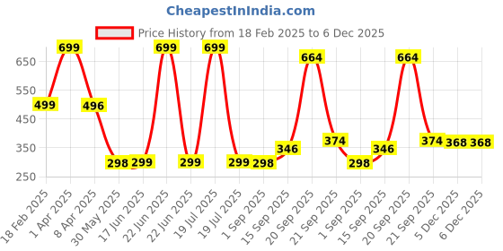 myntra.com Arvesa Kids Printed Applique T-shirt arvesa Price History Graph from 18 Feb 2025 to 5 Dec 2025