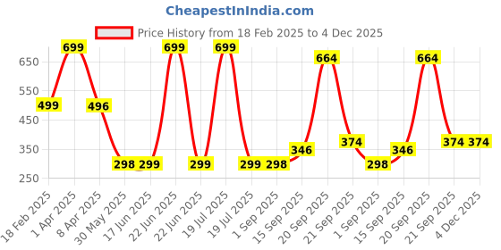 myntra.com Arvesa Kids Printed Applique T-shirt arvesa Price History Graph from 18 Feb 2025 to 4 Dec 2025