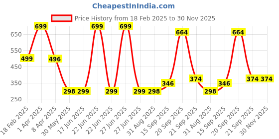 myntra.com Arvesa Kids Printed Applique T-shirt arvesa Price History Graph from 18 Feb 2025 to 30 Nov 2025
