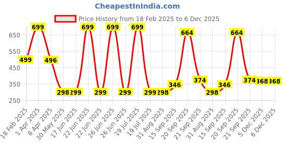 myntra.com Arvesa Kids Printed Applique T-shirt arvesa Price History Graph from 18 Feb 2025 to 5 Dec 2025