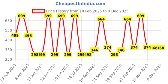 myntra.com Arvesa Kids Printed Applique T-shirt arvesa Price History Graph from 18 Feb 2025 to 8 Dec 2025