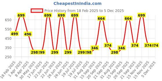 myntra.com Arvesa Kids Printed Applique T-shirt arvesa Price History Graph from 18 Feb 2025 to 5 Dec 2025