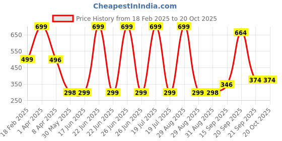 myntra.com Arvesa Kids Printed Applique T-shirt arvesa Price History Graph from 18 Feb 2025 to 19 Oct 2025