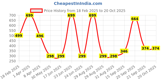 myntra.com Arvesa Kids Printed Applique T-shirt arvesa Price History Graph from 18 Feb 2025 to 20 Oct 2025