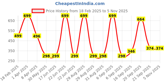 myntra.com Arvesa Kids Printed Applique T-shirt arvesa Price History Graph from 18 Feb 2025 to 4 Nov 2025