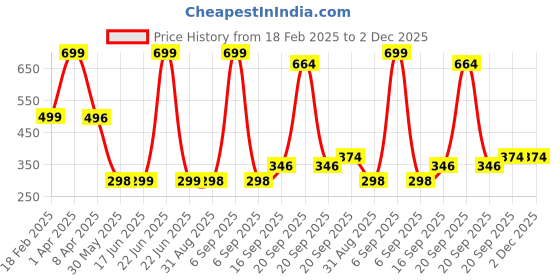 myntra.com Arvesa Kids Printed Applique T-shirt arvesa Price History Graph from 18 Feb 2025 to 1 Dec 2025