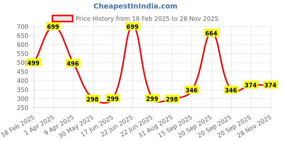 myntra.com Arvesa Kids Printed Applique T-shirt arvesa Price History Graph from 18 Feb 2025 to 26 Nov 2025