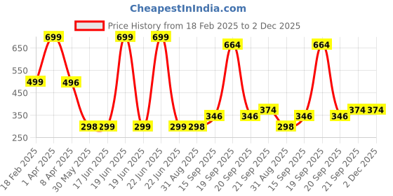 myntra.com Arvesa Kids Printed Applique T-shirt arvesa Price History Graph from 18 Feb 2025 to 1 Dec 2025