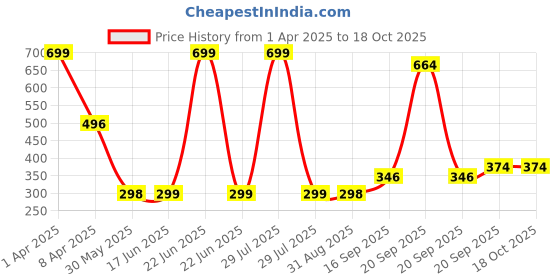 myntra.com Arvesa Kids Printed Applique T-shirt arvesa Price History Graph from 1 Apr 2025 to 18 Oct 2025