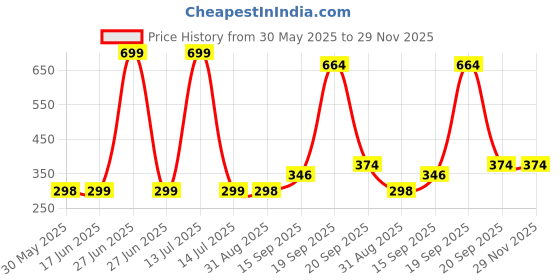 myntra.com Arvesa Kids Printed Applique T-shirt arvesa Price History Graph from 30 May 2025 to 29 Nov 2025
