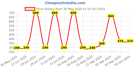 myntra.com Arvesa Kids Printed Applique T-shirt arvesa Price History Graph from 30 May 2025 to 16 Oct 2025