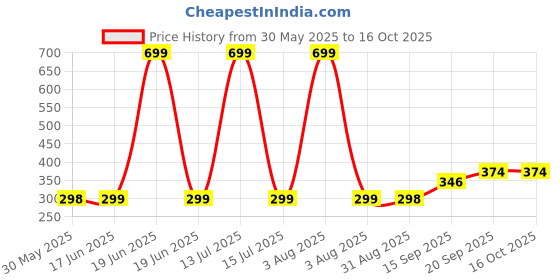 myntra.com Arvesa Kids Printed Applique T-shirt arvesa Price History Graph from 30 May 2025 to 16 Oct 2025