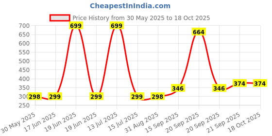 myntra.com Arvesa Kids Printed Applique T-shirt arvesa Price History Graph from 30 May 2025 to 18 Oct 2025