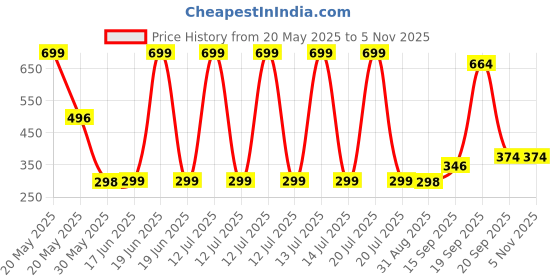 myntra.com Arvesa Kids Printed Applique T-shirt arvesa Price History Graph from 20 May 2025 to 4 Nov 2025
