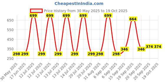 myntra.com Arvesa Kids Printed Applique T-shirt arvesa Price History Graph from 30 May 2025 to 19 Oct 2025