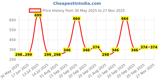 myntra.com Arvesa Kids Printed Applique T-shirt arvesa Price History Graph from 30 May 2025 to 27 Nov 2025