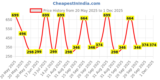 myntra.com Arvesa Kids Printed Applique T-shirt arvesa Price History Graph from 20 May 2025 to 1 Dec 2025