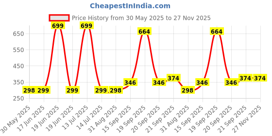 myntra.com Arvesa Kids Printed Applique T-shirt arvesa Price History Graph from 30 May 2025 to 27 Nov 2025