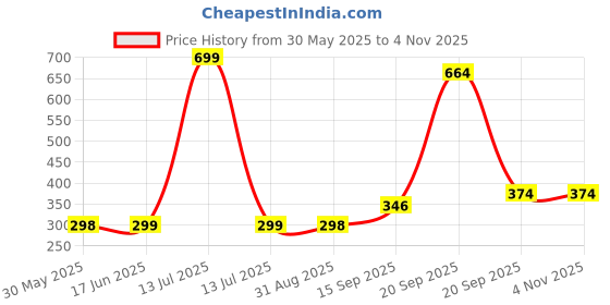 myntra.com Arvesa Kids Printed Applique T-shirt arvesa Price History Graph from 30 May 2025 to 3 Nov 2025