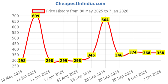 myntra.com Arvesa Kids Printed Applique T-shirt arvesa Price History Graph from 30 May 2025 to 30 Dec 2025