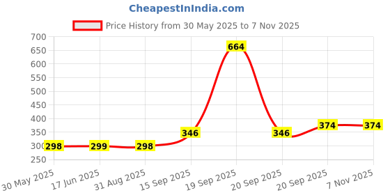 myntra.com Arvesa Kids Printed Applique T-shirt arvesa Price History Graph from 30 May 2025 to 6 Nov 2025