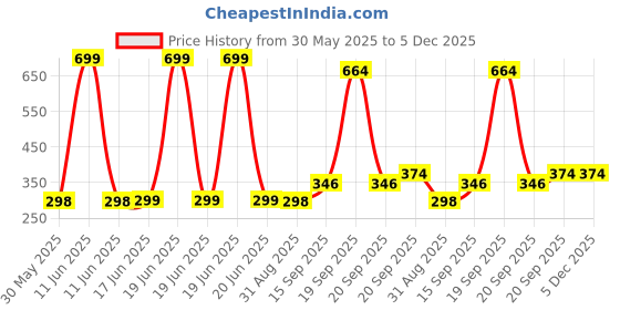 myntra.com Arvesa Kids Printed Applique T-shirt arvesa Price History Graph from 30 May 2025 to 5 Dec 2025