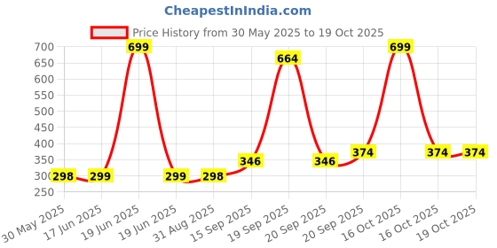 myntra.com Arvesa Kids Printed Applique T-shirt arvesa Price History Graph from 30 May 2025 to 18 Oct 2025