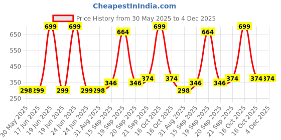 myntra.com Arvesa Kids Printed Applique T-shirt arvesa Price History Graph from 30 May 2025 to 4 Dec 2025